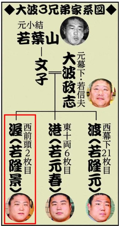 伝統ある相撲一家の家系図
